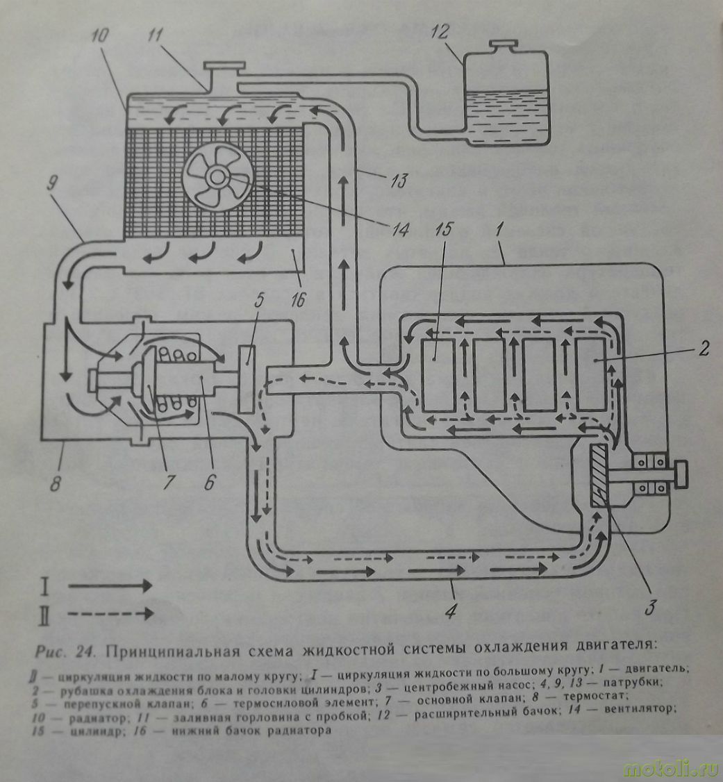 Схема циркуляции охлаждающей жидкости в двигателе автомобиля