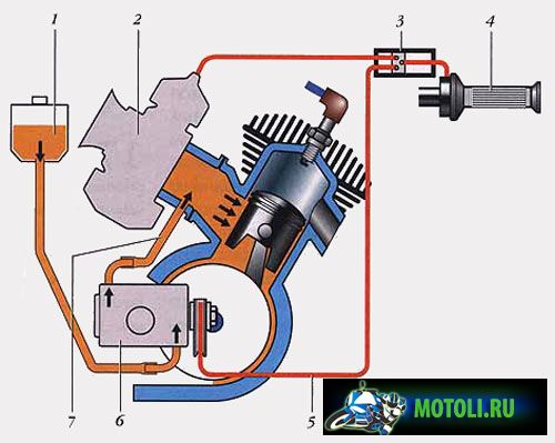 Двухтактный двигатель скутера и мопеда — устройство и принцип работы
